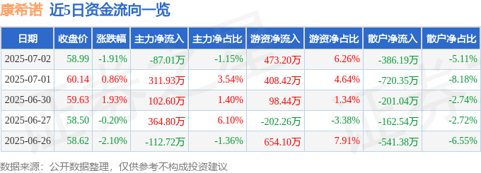 股票行情快报：康希诺（688185）7月2日主力资金净卖出87.01万元