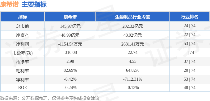 股票行情快报：康希诺（688185）7月2日主力资金净卖出87.01万元