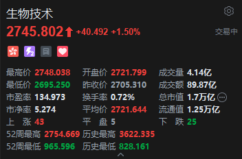 港股生物技术股午后继续走强 康希诺港股一度涨近14% 股价创两年来新高