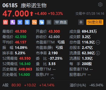 港股生物技术股午后继续走强 康希诺港股一度涨近14% 股价创两年来新高