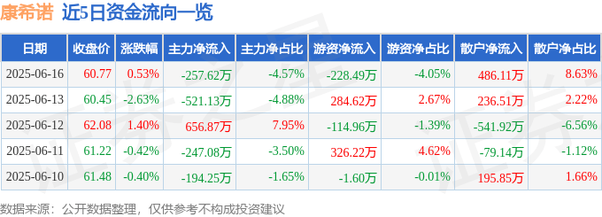 股票行情快报：康希诺（688185）6月16日主力资金净卖出257.62万元