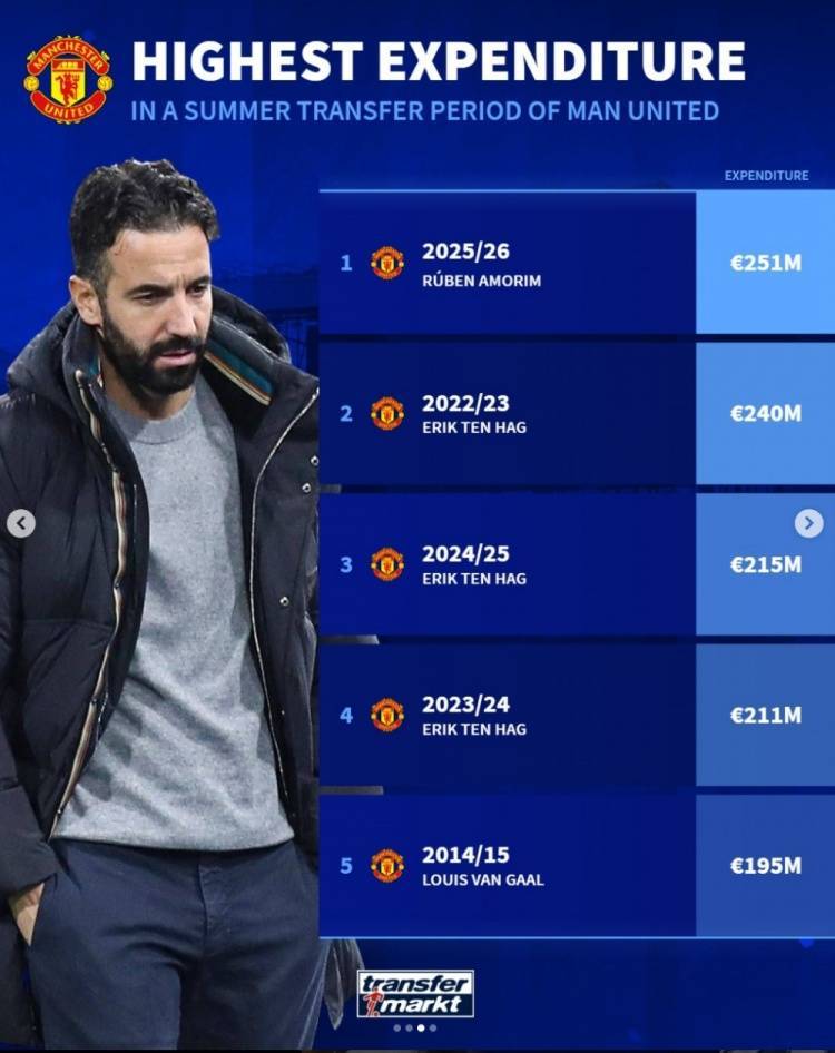 德转列阿莫林执教曼联英超战绩，31轮31分仅高于上赛季三支降级队