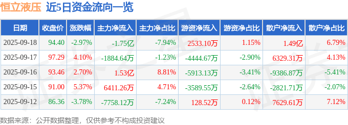 股票行情快报：恒立液压（601100）9月18日主力资金净卖出1.75亿元