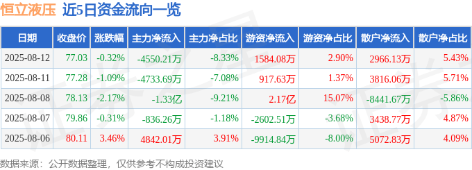 股票行情快报：恒立液压（601100）8月12日主力资金净卖出4550.21万元