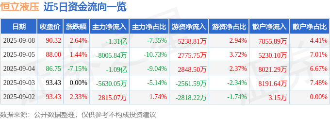 股票行情快报：恒立液压（601100）9月8日主力资金净卖出1.31亿元