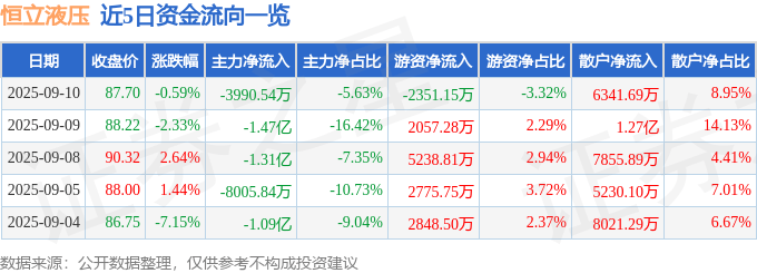 股票行情快报：恒立液压（601100）9月10日主力资金净卖出3990.54万元