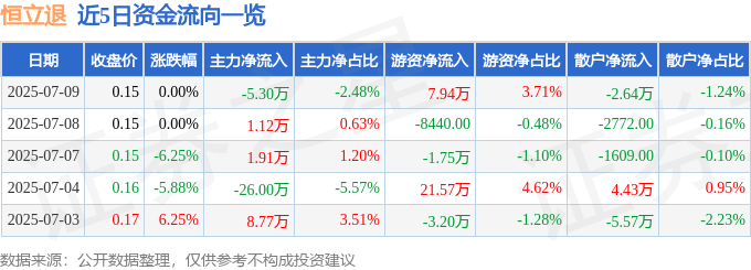 股票行情快报：恒立退（000622）7月9日主力资金净卖出5.30万元