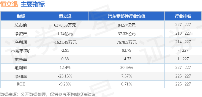 股票行情快报：恒立退（000622）7月9日主力资金净卖出5.30万元