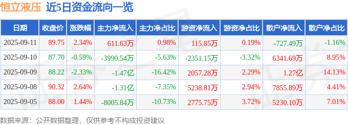 股票行情快报：恒立液压（601100）9月11日主力资金净买入611.63万元