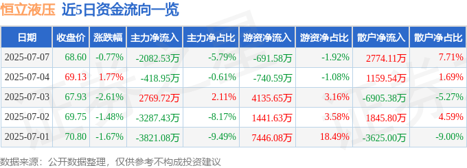 股票行情快报：恒立液压（601100）7月7日主力资金净卖出2082.53万元