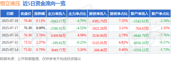 股票行情快报：恒立液压（601100）7月18日主力资金净卖出2843.17万元