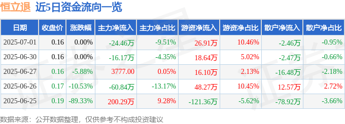 股票行情快报：恒立退（000622）7月1日主力资金净卖出24.46万元