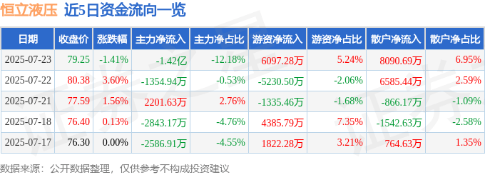 股票行情快报：恒立液压（601100）7月23日主力资金净卖出1.42亿元