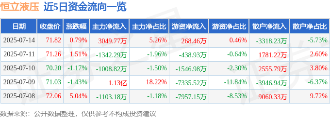 股票行情快报：恒立液压（601100）7月14日主力资金净买入3049.77万元