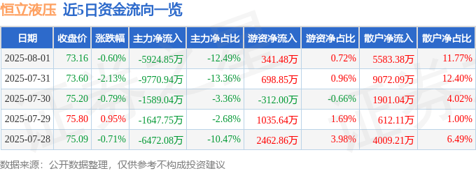 股票行情快报：恒立液压（601100）8月1日主力资金净卖出5924.85万元