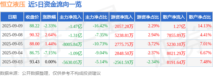 股票行情快报：恒立液压（601100）9月9日主力资金净卖出1.47亿元
