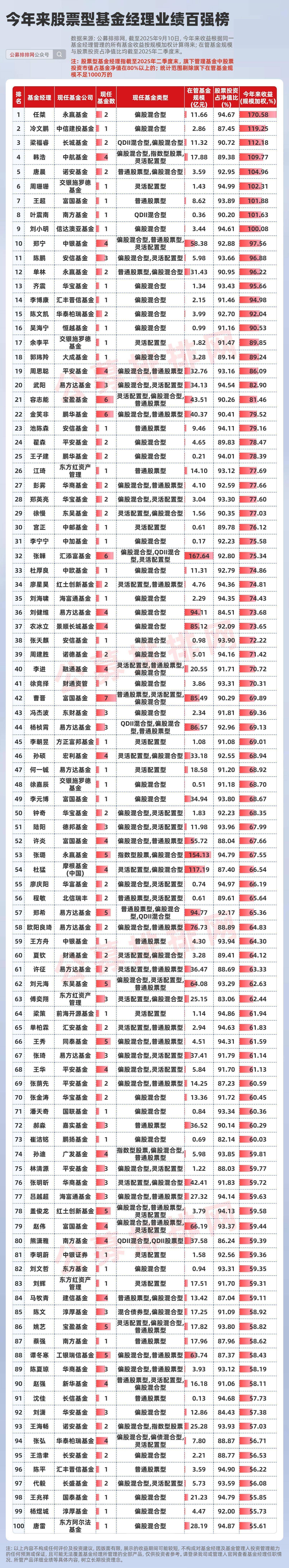 股票型基金经理百强揭晓！冠军今年收益突破170%！