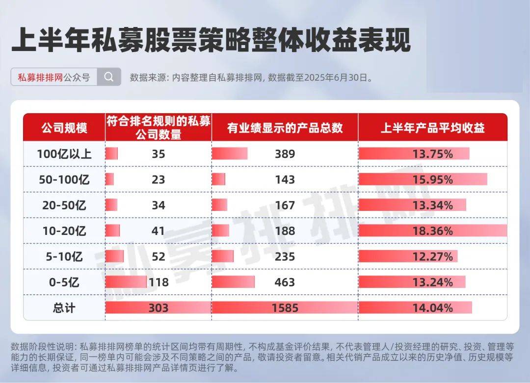 私募股票策略收益榜出炉！稳博投资、天算量化等上榜！