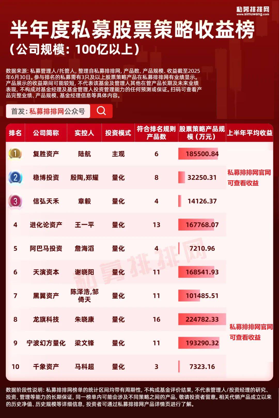 私募股票策略收益榜出炉！稳博投资、天算量化等上榜！