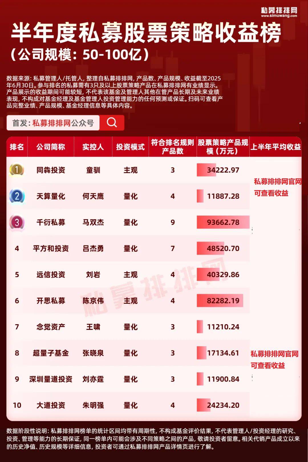 私募股票策略收益榜出炉！稳博投资、天算量化等上榜！