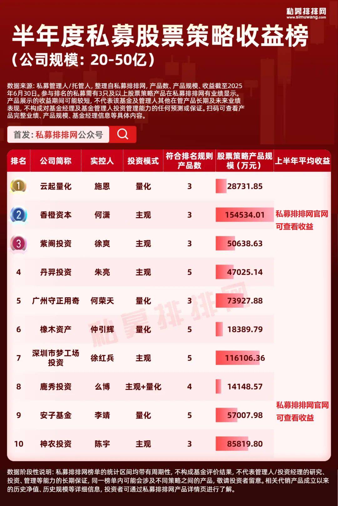 私募股票策略收益榜出炉！稳博投资、天算量化等上榜！