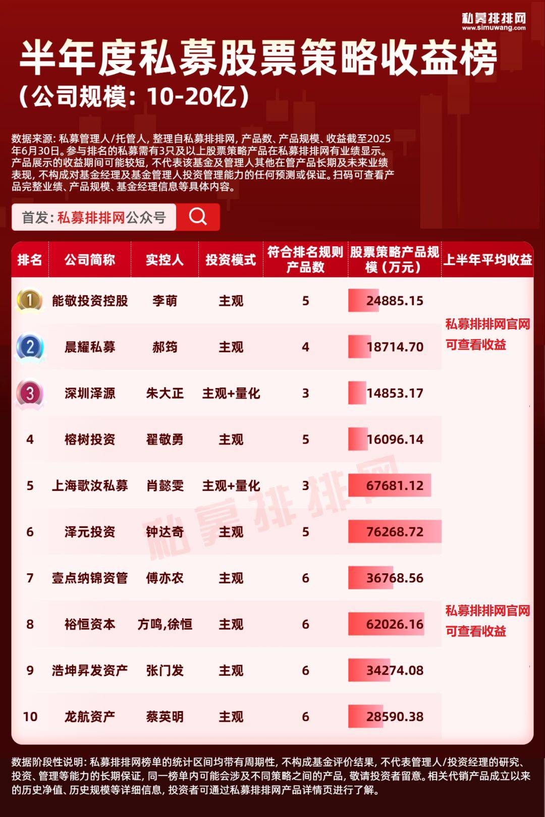 私募股票策略收益榜出炉！稳博投资、天算量化等上榜！