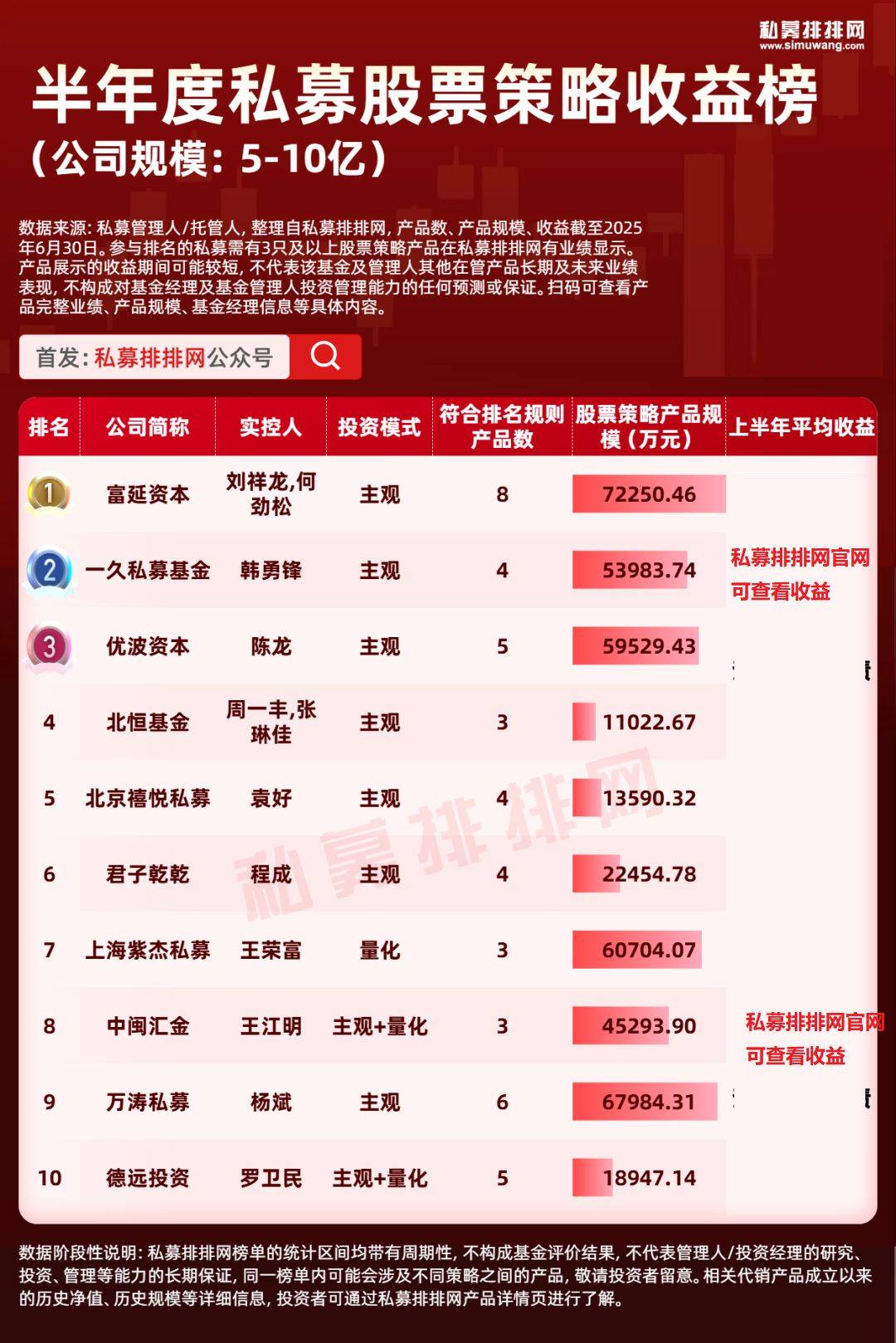 私募股票策略收益榜出炉！稳博投资、天算量化等上榜！