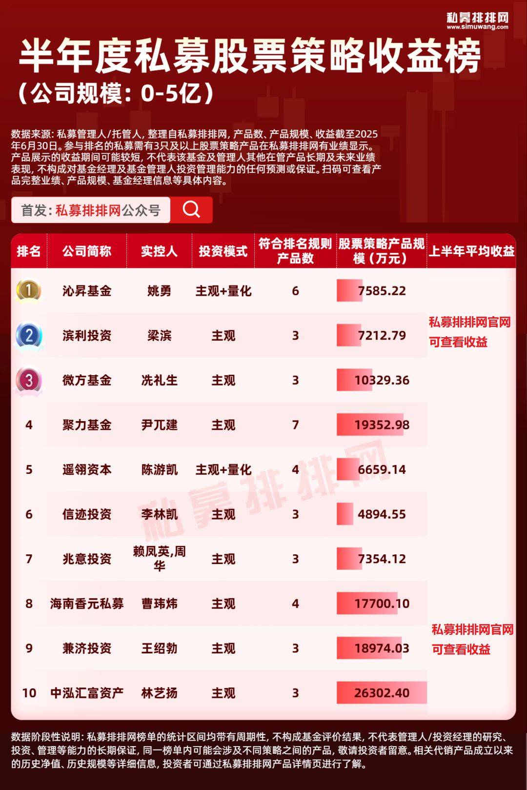 私募股票策略收益榜出炉！稳博投资、天算量化等上榜！