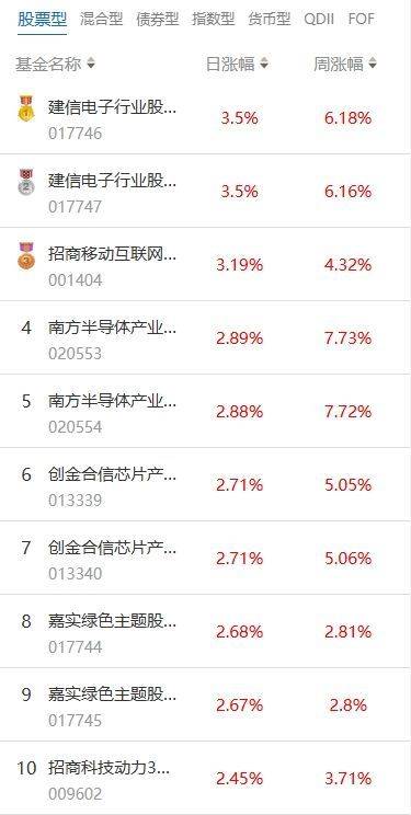 南财基金通·股票型基金收益排行榜（7月25日）