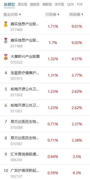 南财基金通·股票型基金收益排行榜（8月14日）