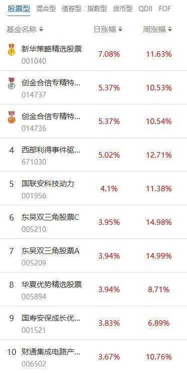 南财基金通·股票型基金收益排行榜（8月18日）