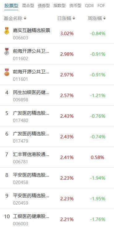 南财基金通·股票型基金收益排行榜（8月5日）