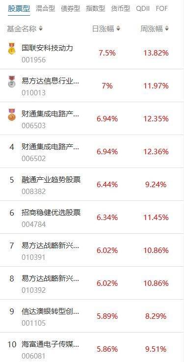 南财基金通·股票型基金收益排行榜（8月13日）