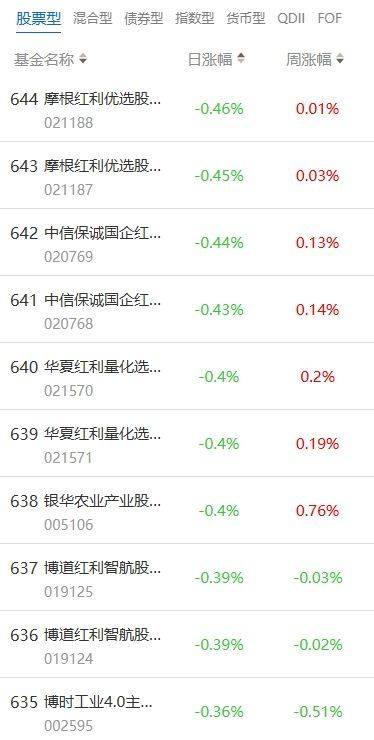 南财基金通·股票型基金收益排行榜（8月13日）