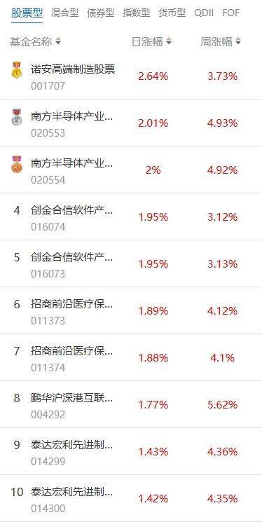 南财基金通·股票型基金收益排行榜（7月23日）