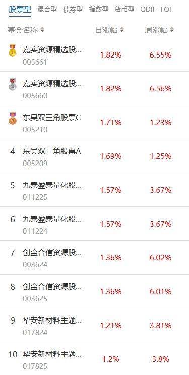 南财基金通·股票型基金收益排行榜（8月8日）