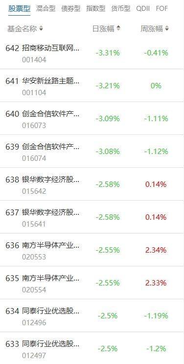 南财基金通·股票型基金收益排行榜（8月8日）