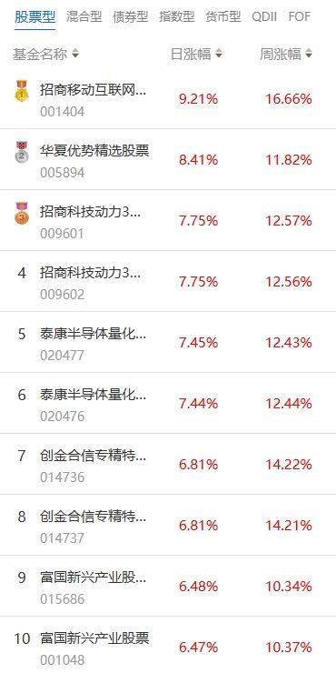 南财基金通·股票型基金收益排行榜（8月22日）