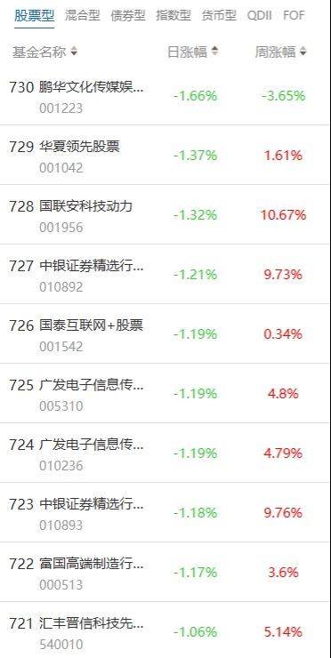 南财基金通·股票型基金收益排行榜（7月18日）