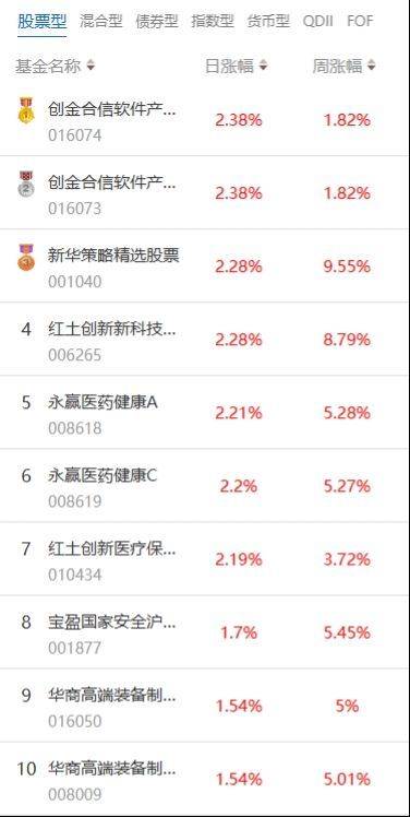 南财基金通·股票型基金收益排行榜（7月31日）