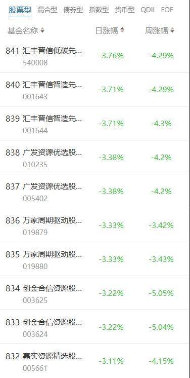 南财基金通·股票型基金收益排行榜（7月31日）