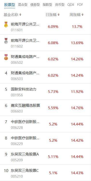 南财基金通·股票型基金收益排行榜（7月17日）