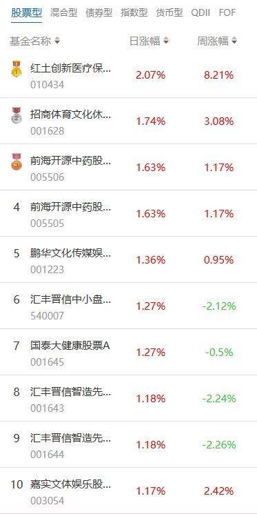 南财基金通·股票型基金收益排行榜（8月1日）