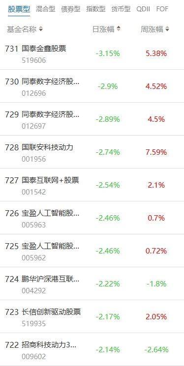 南财基金通·股票型基金收益排行榜（8月1日）