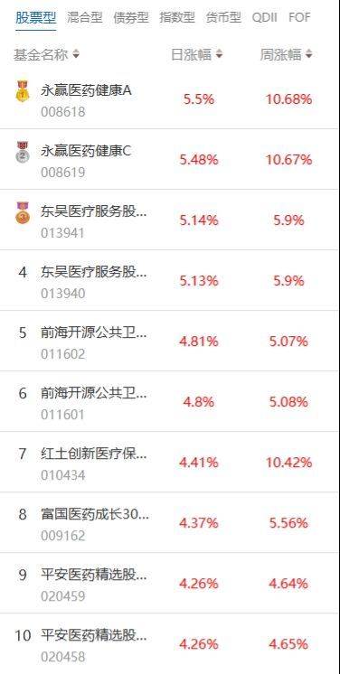 南财基金通·股票型基金收益排行榜（7月3日）