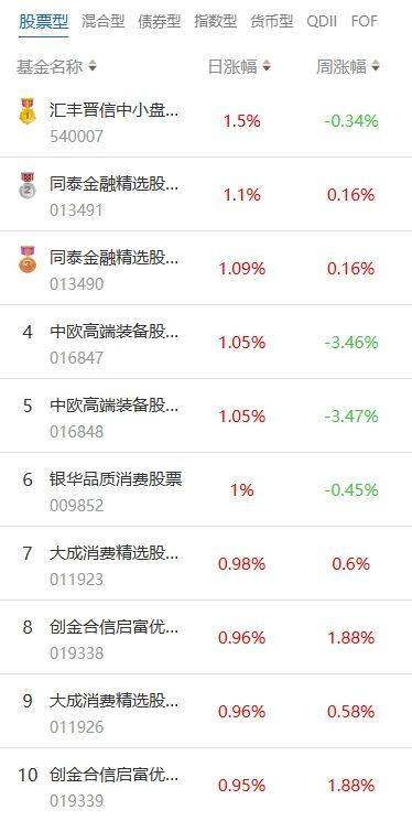 南财基金通·股票型基金收益排行榜（7月7日）