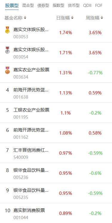 南财基金通·股票型基金收益排行榜（7月30日）