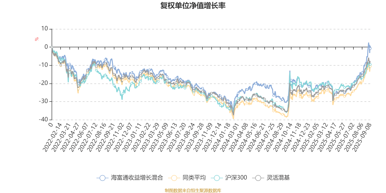 海富通收益增长混合：2025年上半年末股票仓位提升10.76个百分点