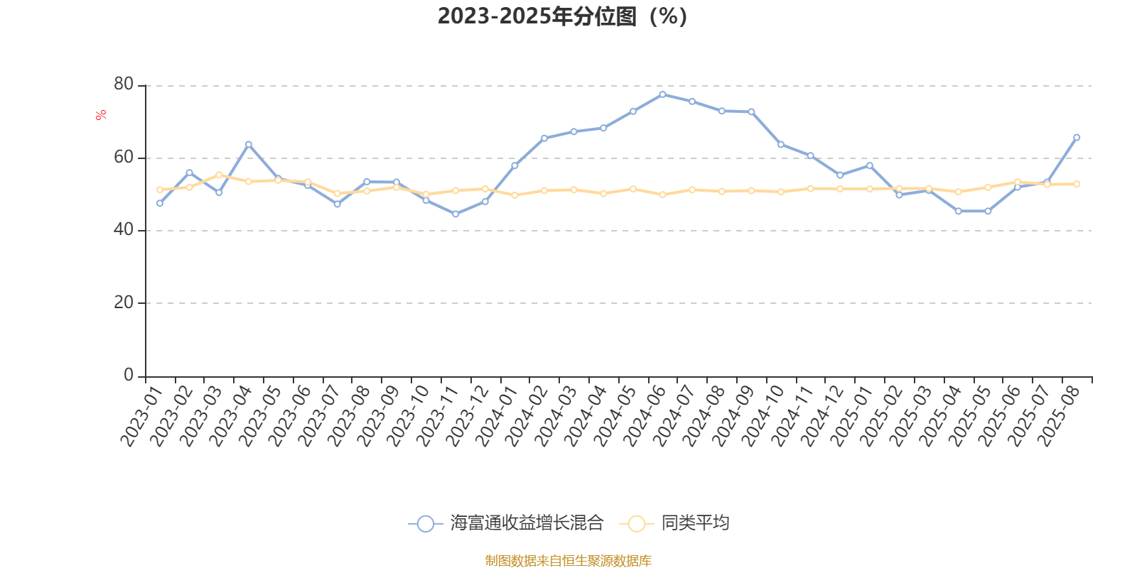 海富通收益增长混合：2025年上半年末股票仓位提升10.76个百分点