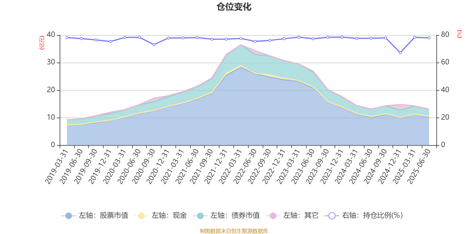 海富通收益增长混合：2025年上半年末股票仓位提升10.76个百分点